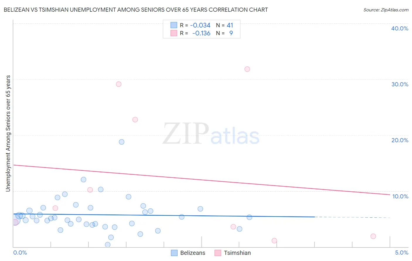 Belizean vs Tsimshian Unemployment Among Seniors over 65 years