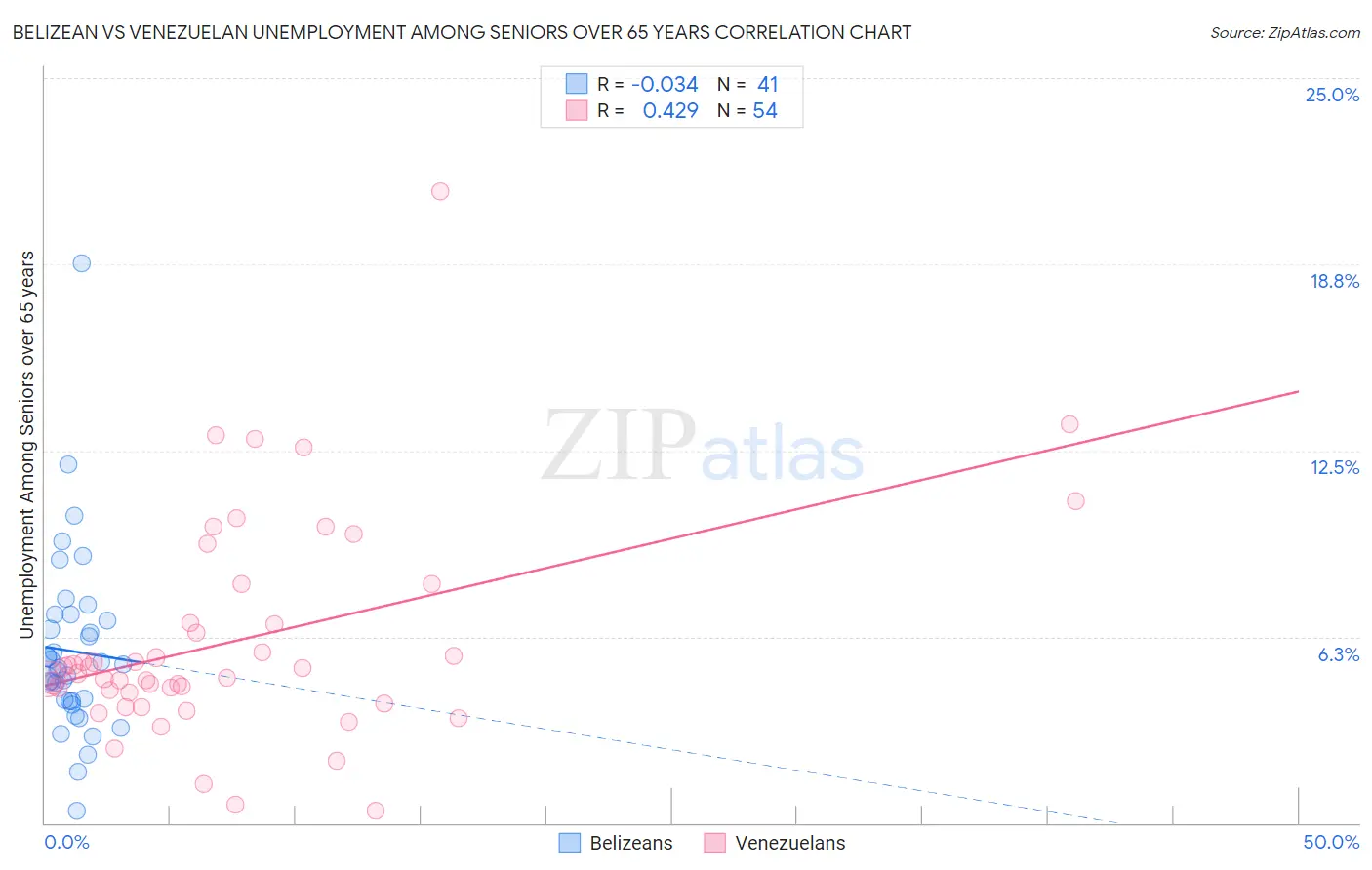 Belizean vs Venezuelan Unemployment Among Seniors over 65 years