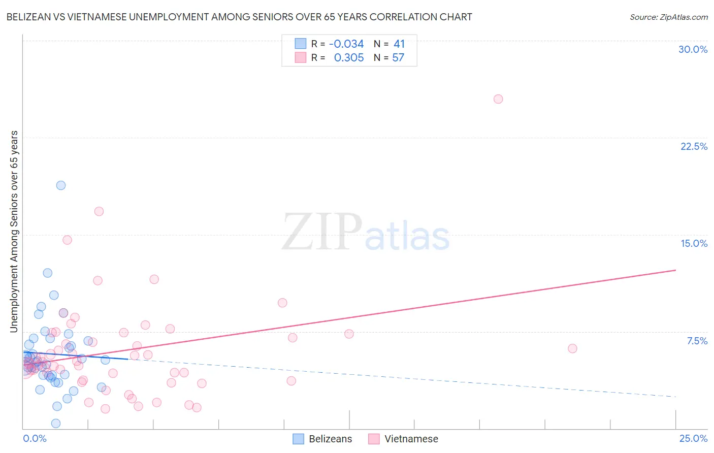 Belizean vs Vietnamese Unemployment Among Seniors over 65 years