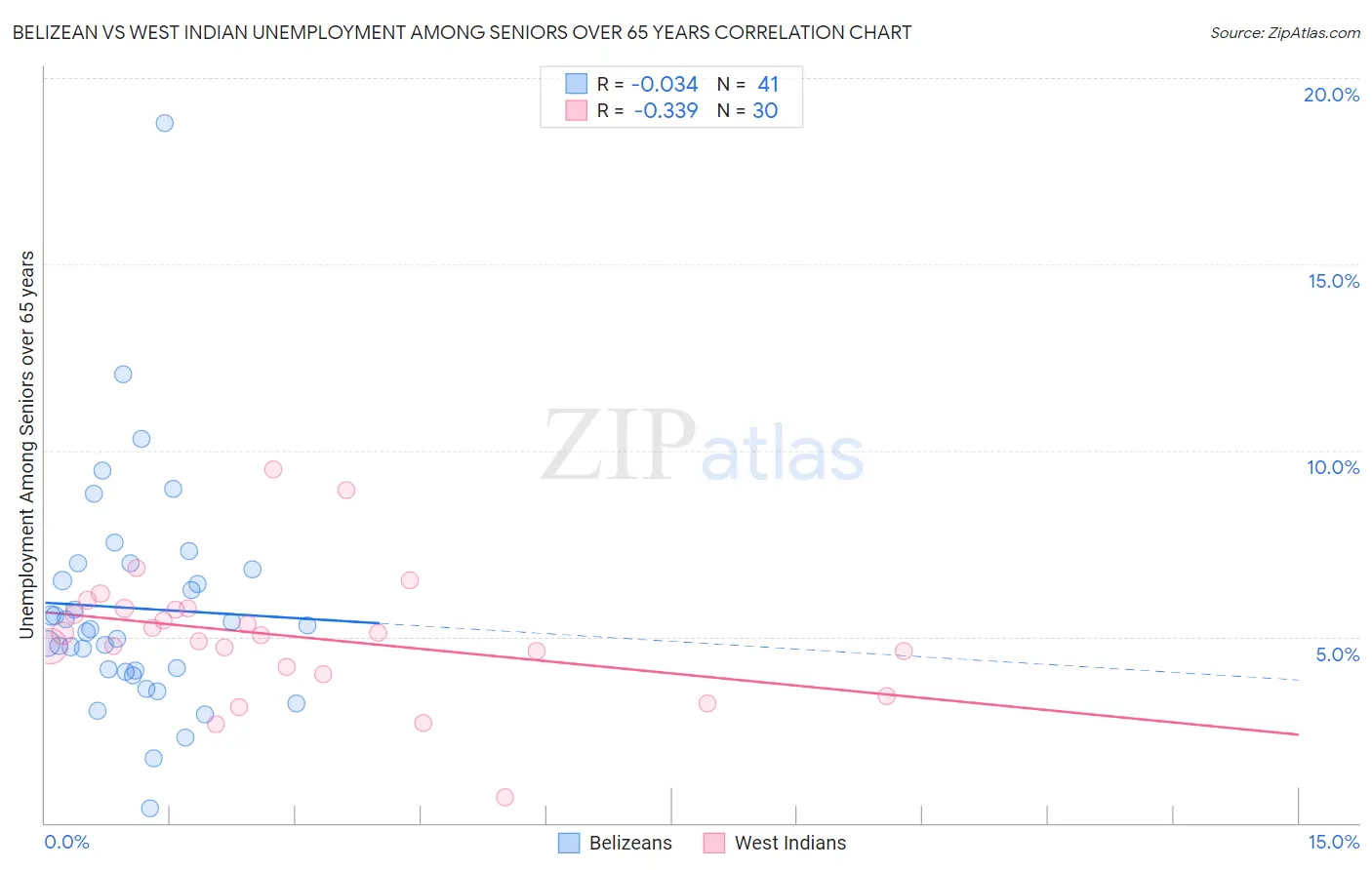 Belizean vs West Indian Unemployment Among Seniors over 65 years