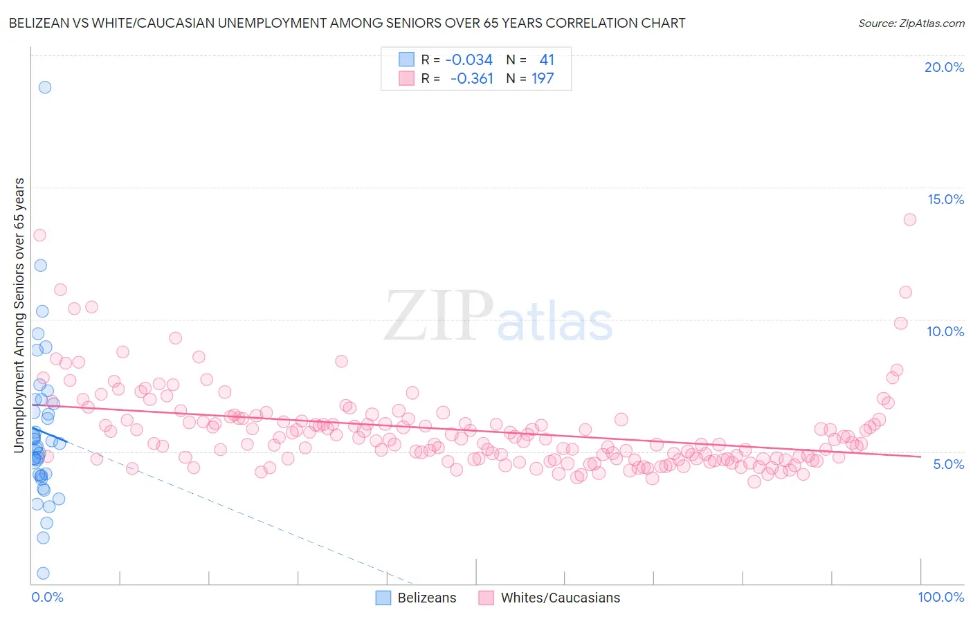 Belizean vs White/Caucasian Unemployment Among Seniors over 65 years