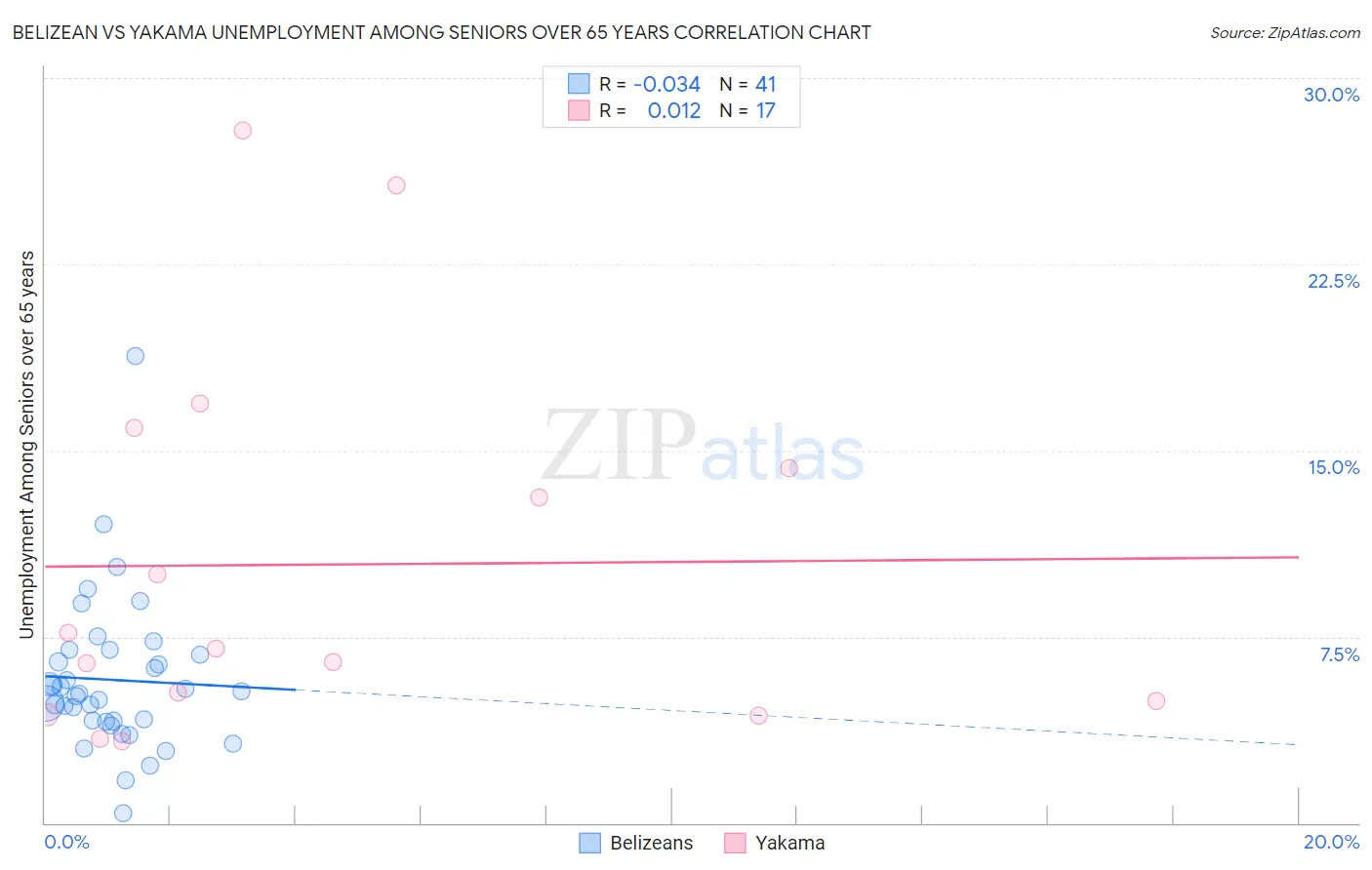 Belizean vs Yakama Unemployment Among Seniors over 65 years