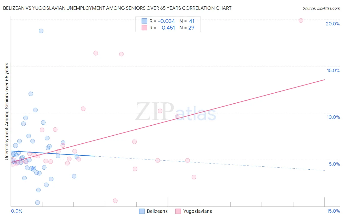 Belizean vs Yugoslavian Unemployment Among Seniors over 65 years