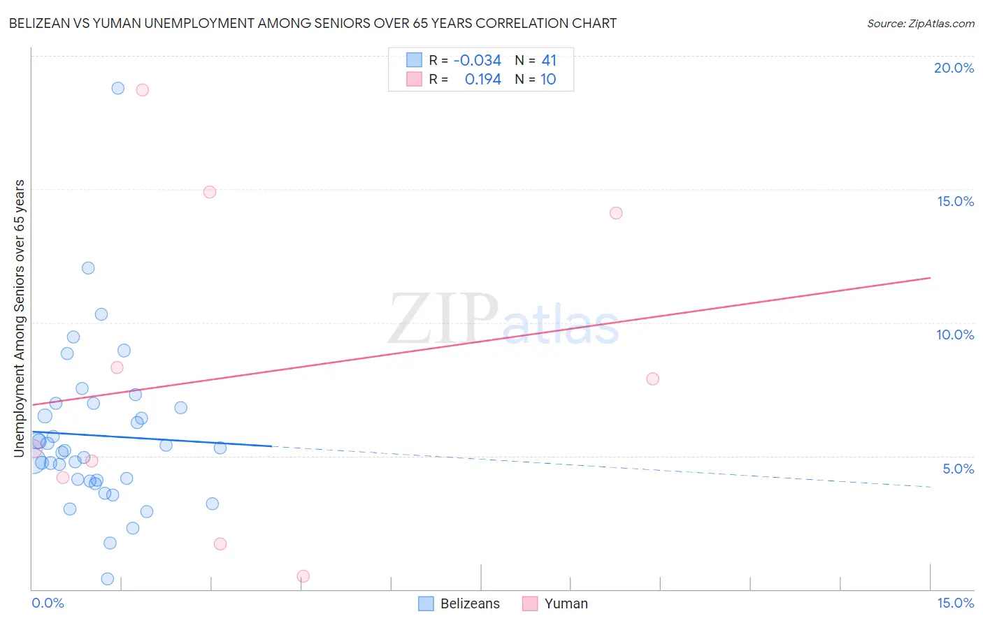 Belizean vs Yuman Unemployment Among Seniors over 65 years