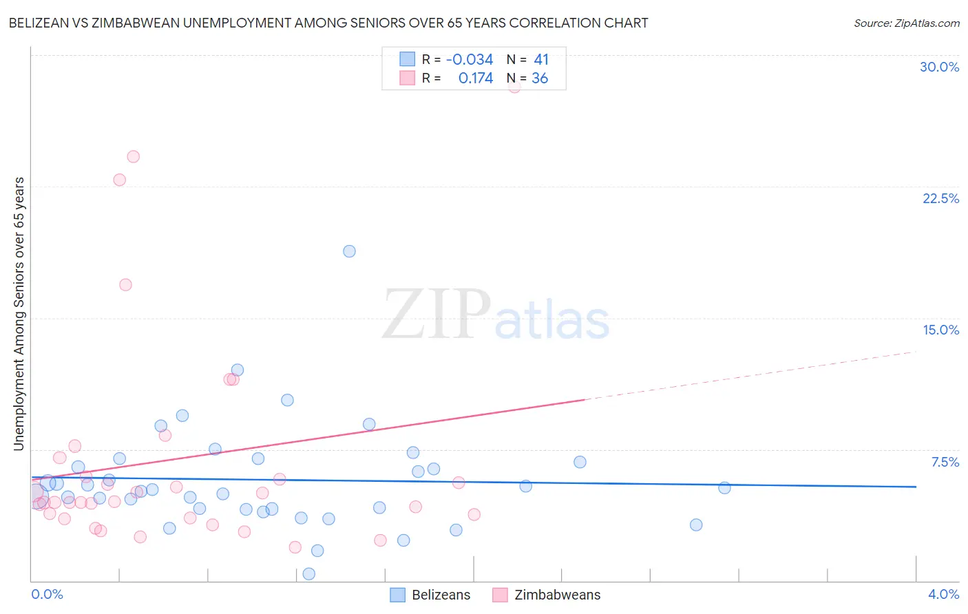 Belizean vs Zimbabwean Unemployment Among Seniors over 65 years