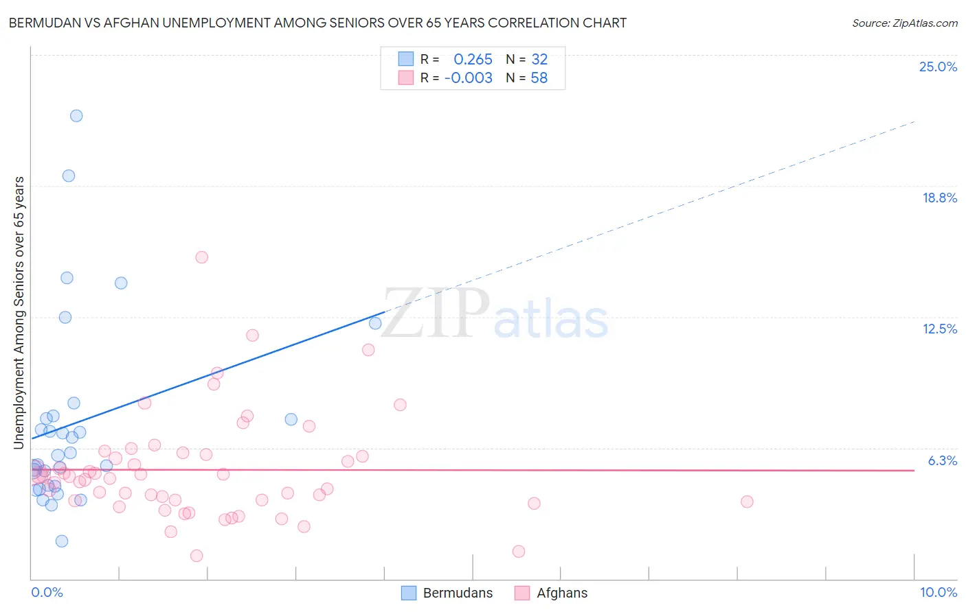 Bermudan vs Afghan Unemployment Among Seniors over 65 years