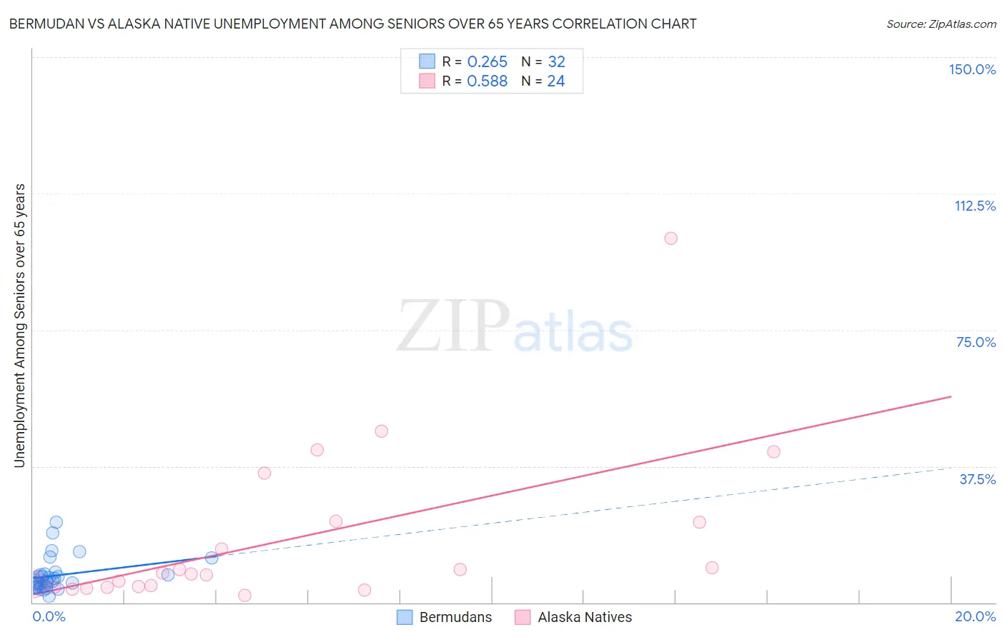 Bermudan vs Alaska Native Unemployment Among Seniors over 65 years
