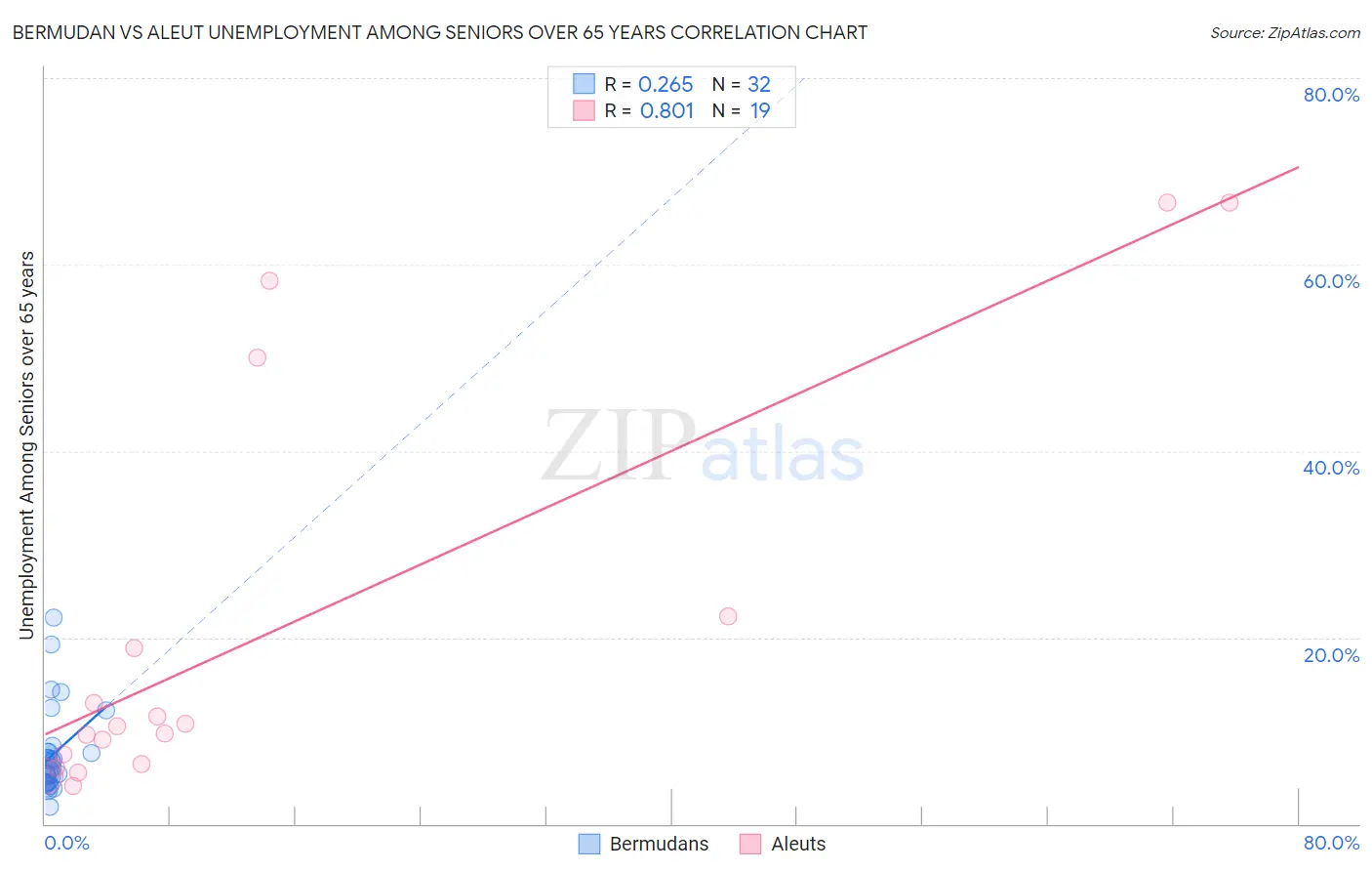 Bermudan vs Aleut Unemployment Among Seniors over 65 years
