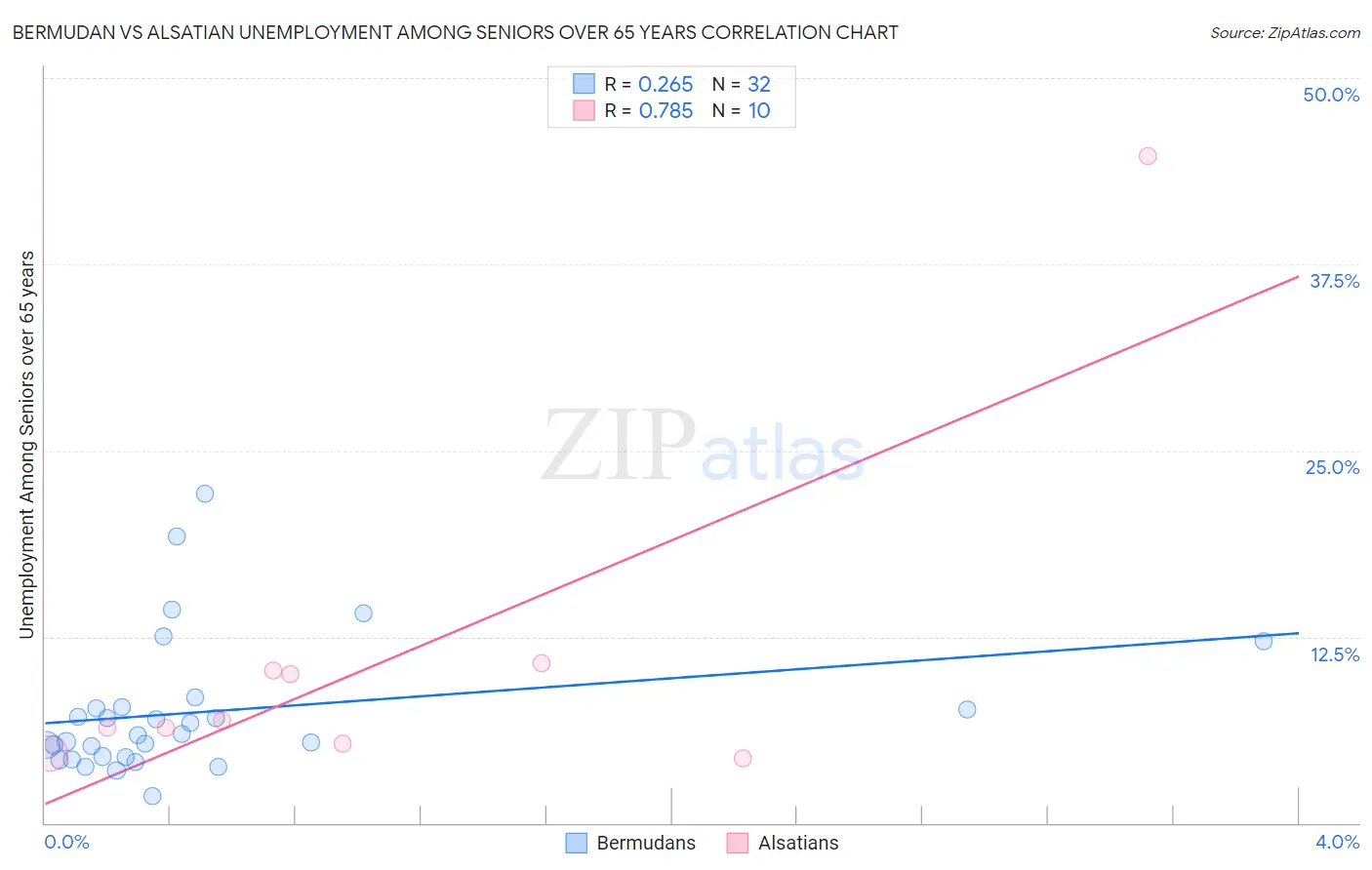 Bermudan vs Alsatian Unemployment Among Seniors over 65 years