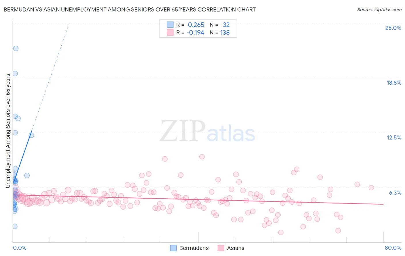 Bermudan vs Asian Unemployment Among Seniors over 65 years