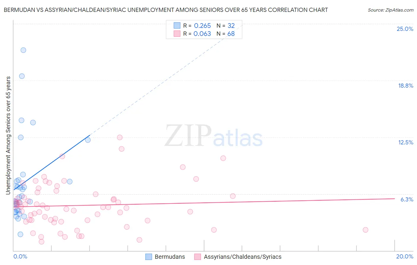 Bermudan vs Assyrian/Chaldean/Syriac Unemployment Among Seniors over 65 years