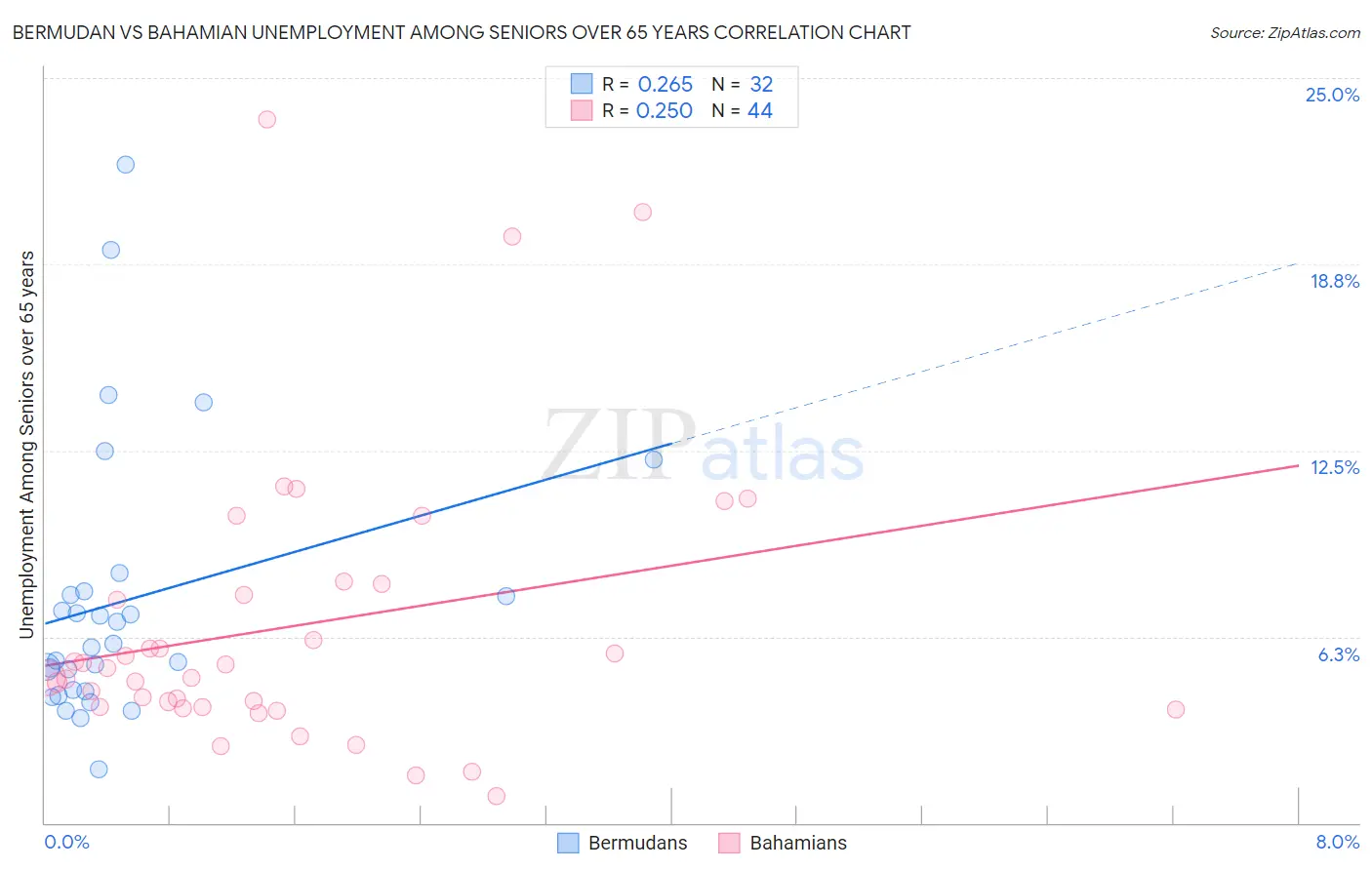 Bermudan vs Bahamian Unemployment Among Seniors over 65 years