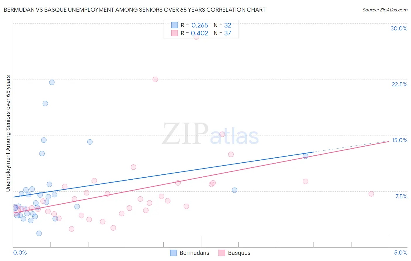 Bermudan vs Basque Unemployment Among Seniors over 65 years