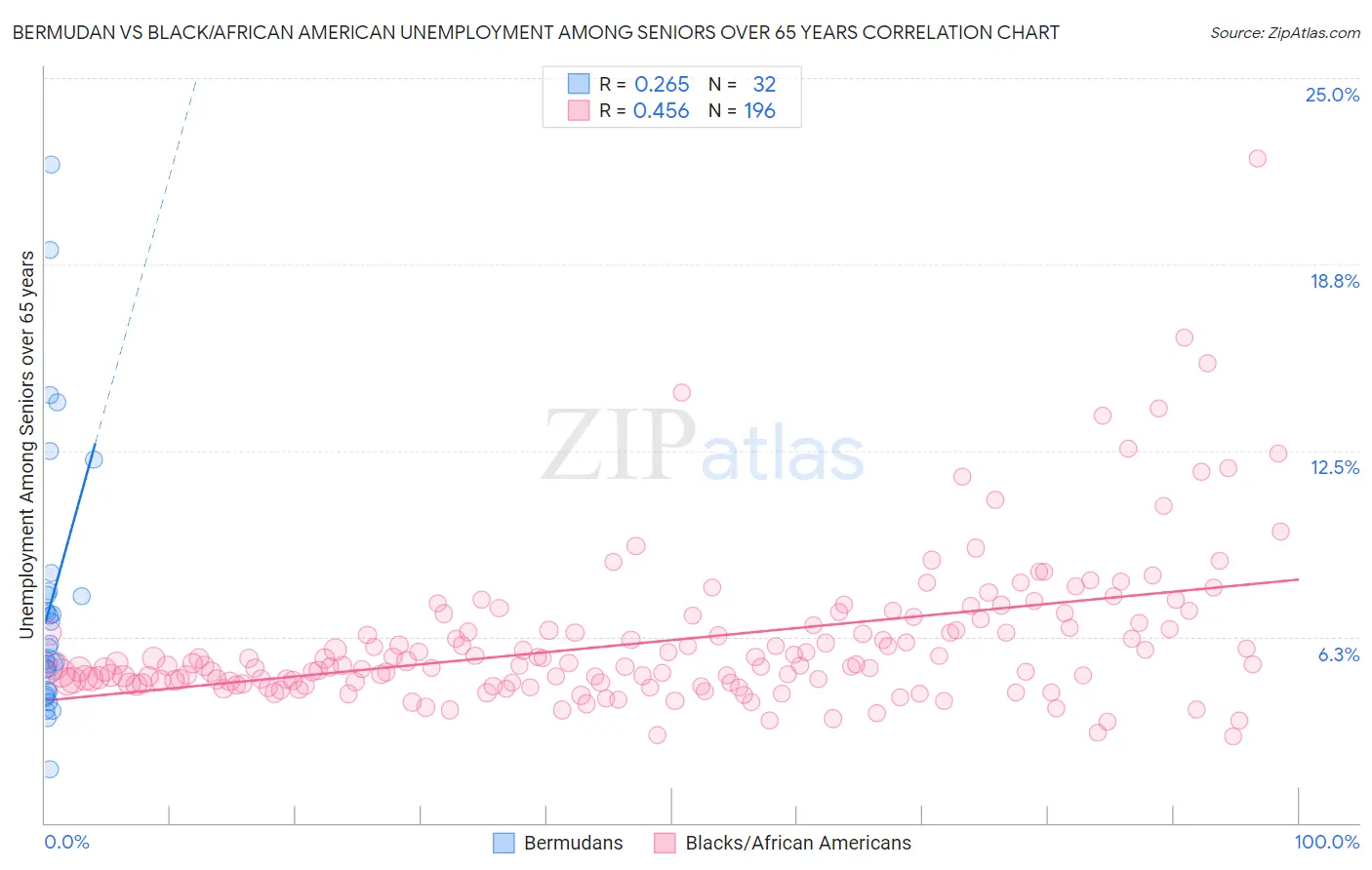 Bermudan vs Black/African American Unemployment Among Seniors over 65 years
