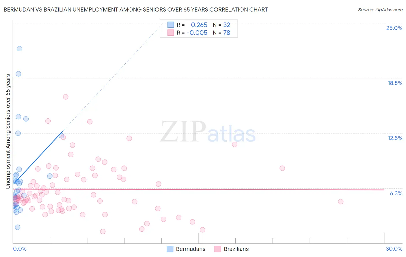 Bermudan vs Brazilian Unemployment Among Seniors over 65 years