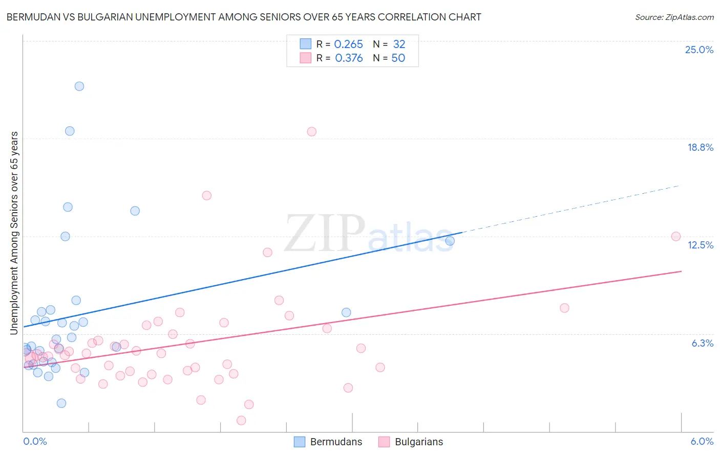 Bermudan vs Bulgarian Unemployment Among Seniors over 65 years