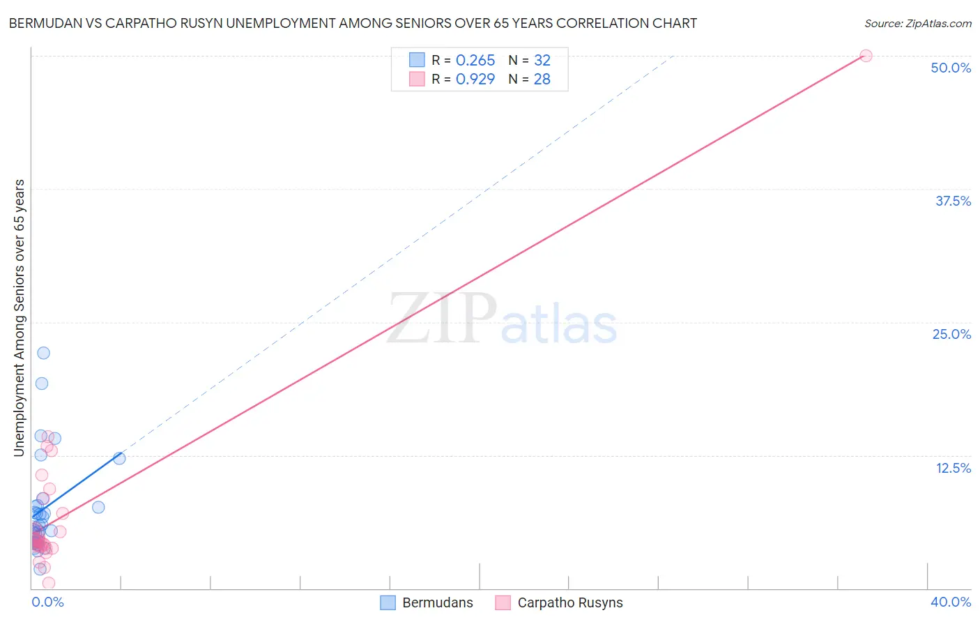 Bermudan vs Carpatho Rusyn Unemployment Among Seniors over 65 years