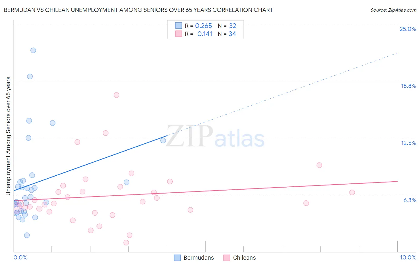 Bermudan vs Chilean Unemployment Among Seniors over 65 years