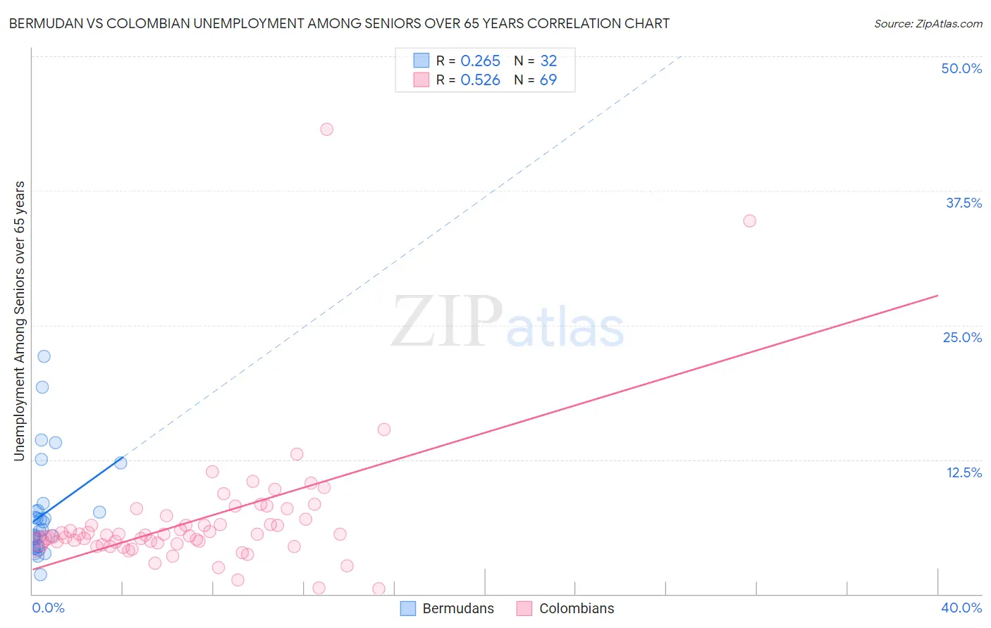 Bermudan vs Colombian Unemployment Among Seniors over 65 years