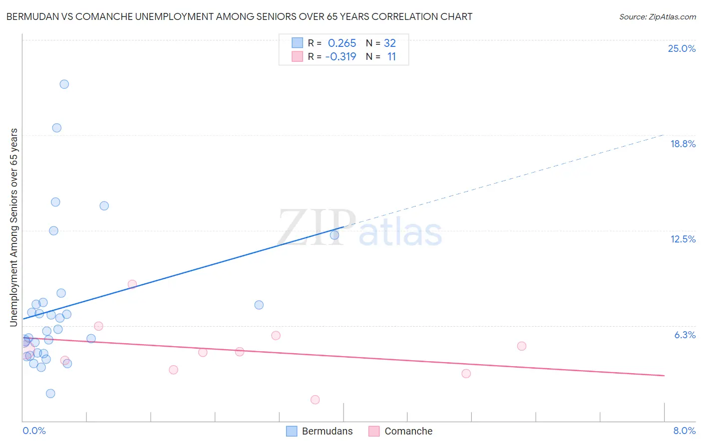 Bermudan vs Comanche Unemployment Among Seniors over 65 years