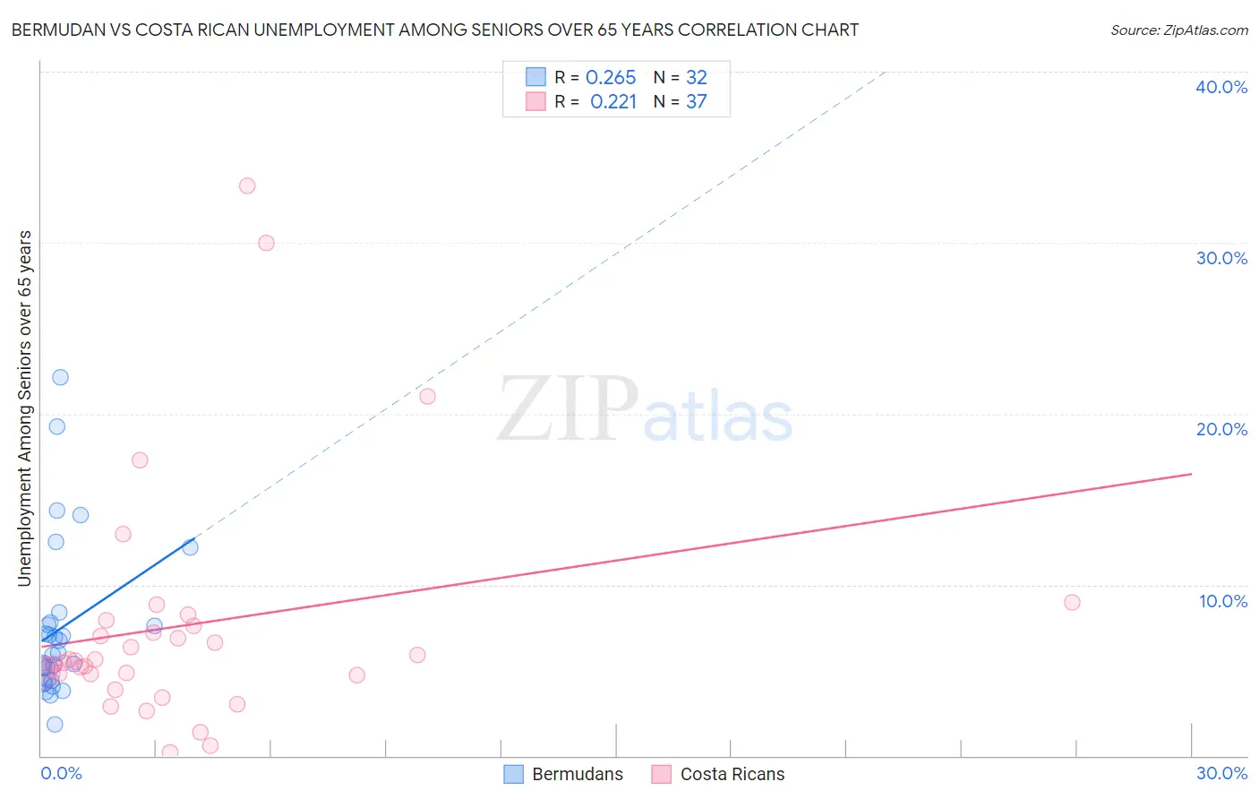 Bermudan vs Costa Rican Unemployment Among Seniors over 65 years