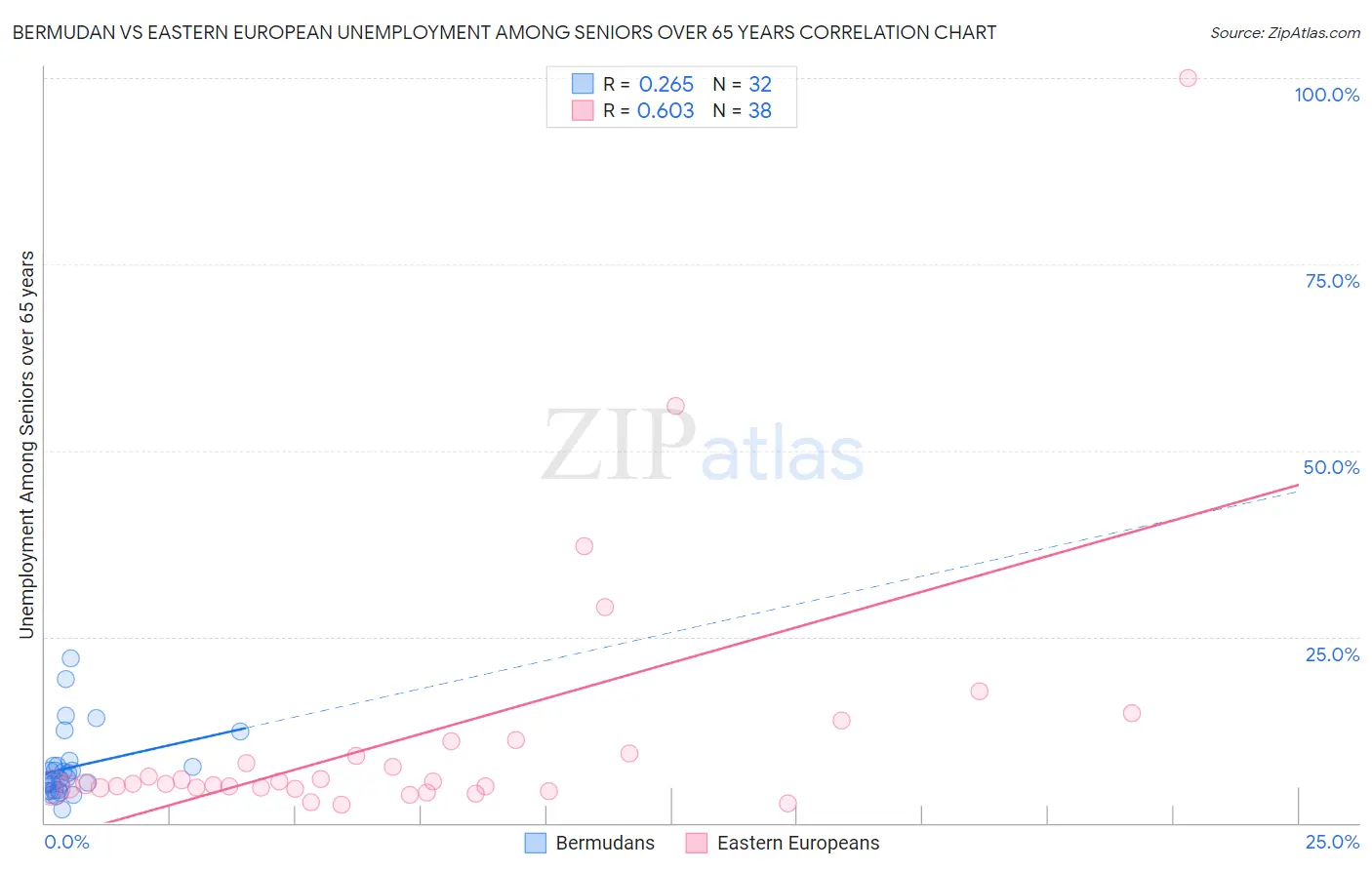Bermudan vs Eastern European Unemployment Among Seniors over 65 years