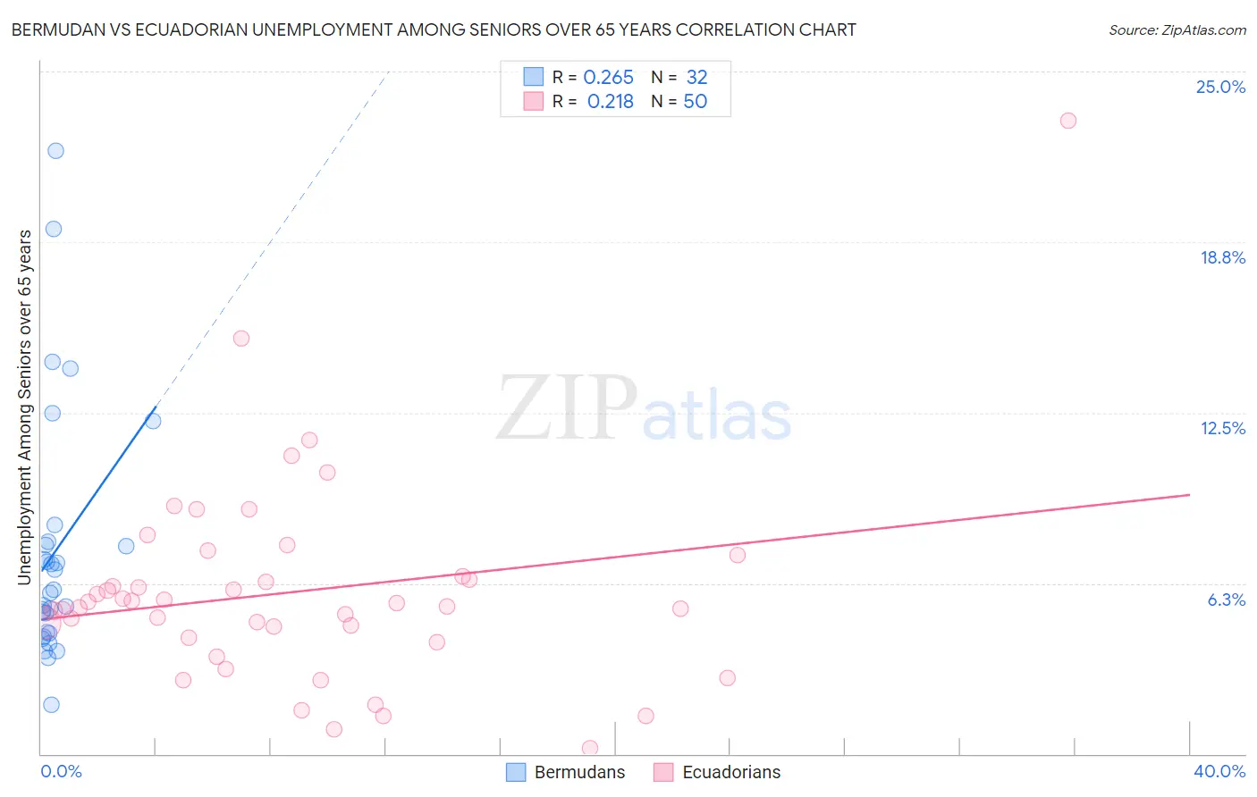Bermudan vs Ecuadorian Unemployment Among Seniors over 65 years