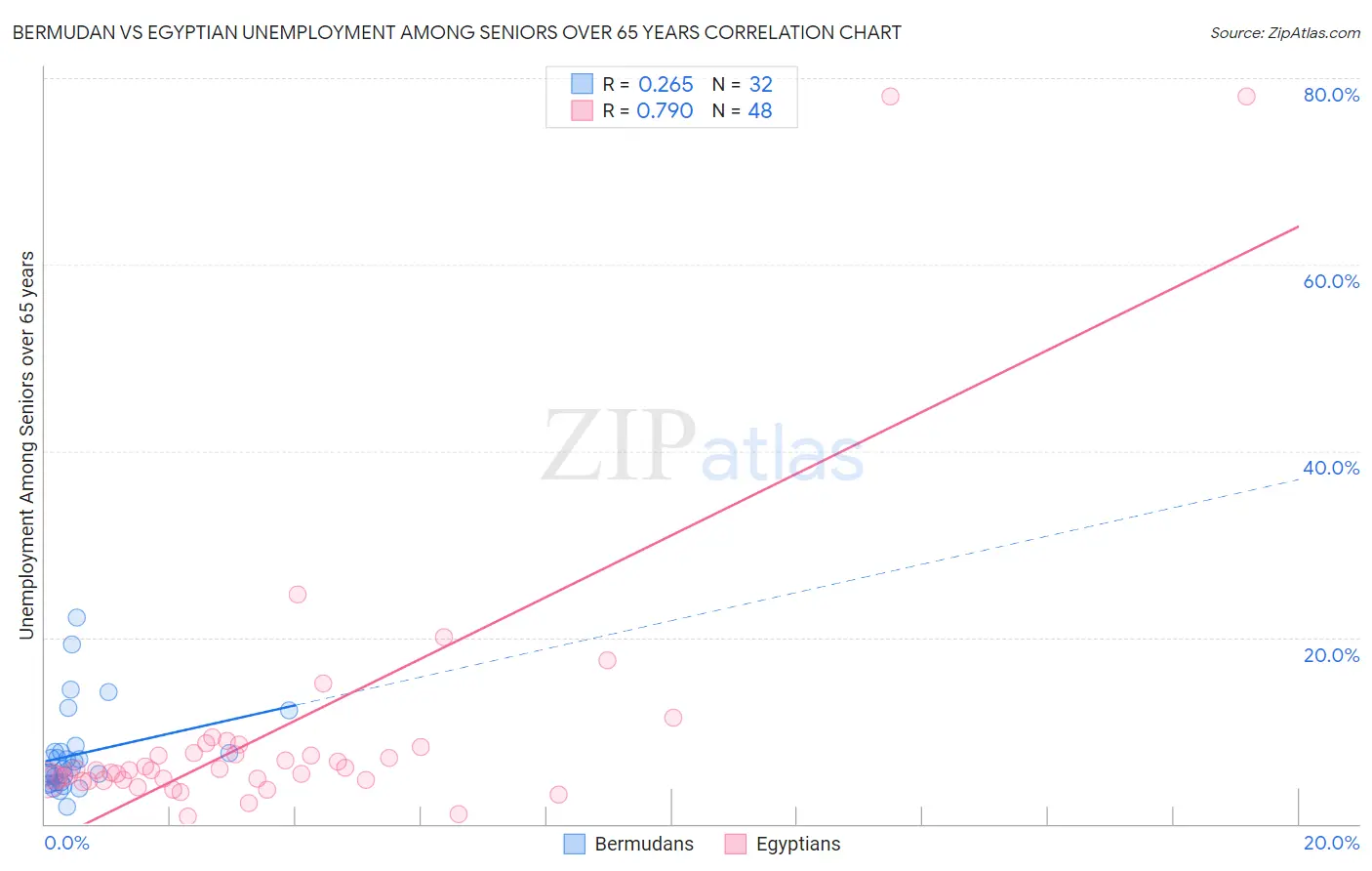 Bermudan vs Egyptian Unemployment Among Seniors over 65 years