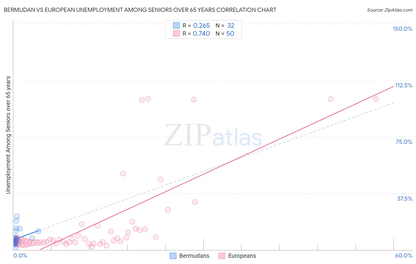 Bermudan vs European Unemployment Among Seniors over 65 years