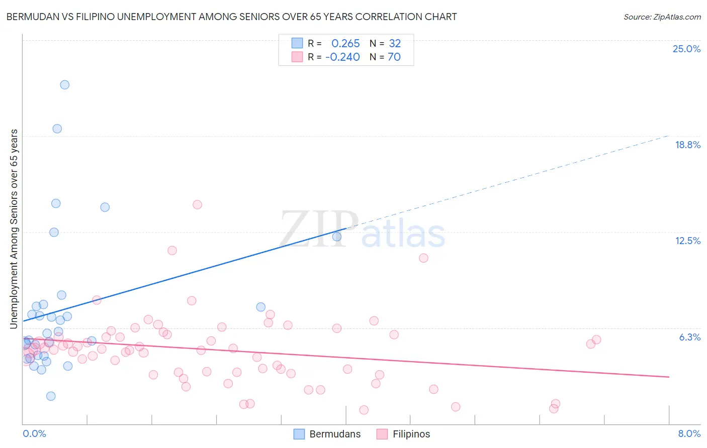 Bermudan vs Filipino Unemployment Among Seniors over 65 years