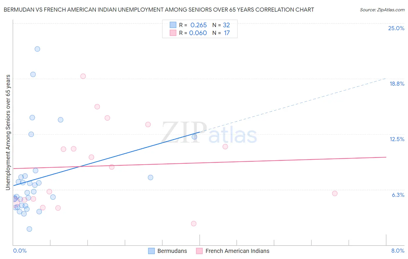 Bermudan vs French American Indian Unemployment Among Seniors over 65 years