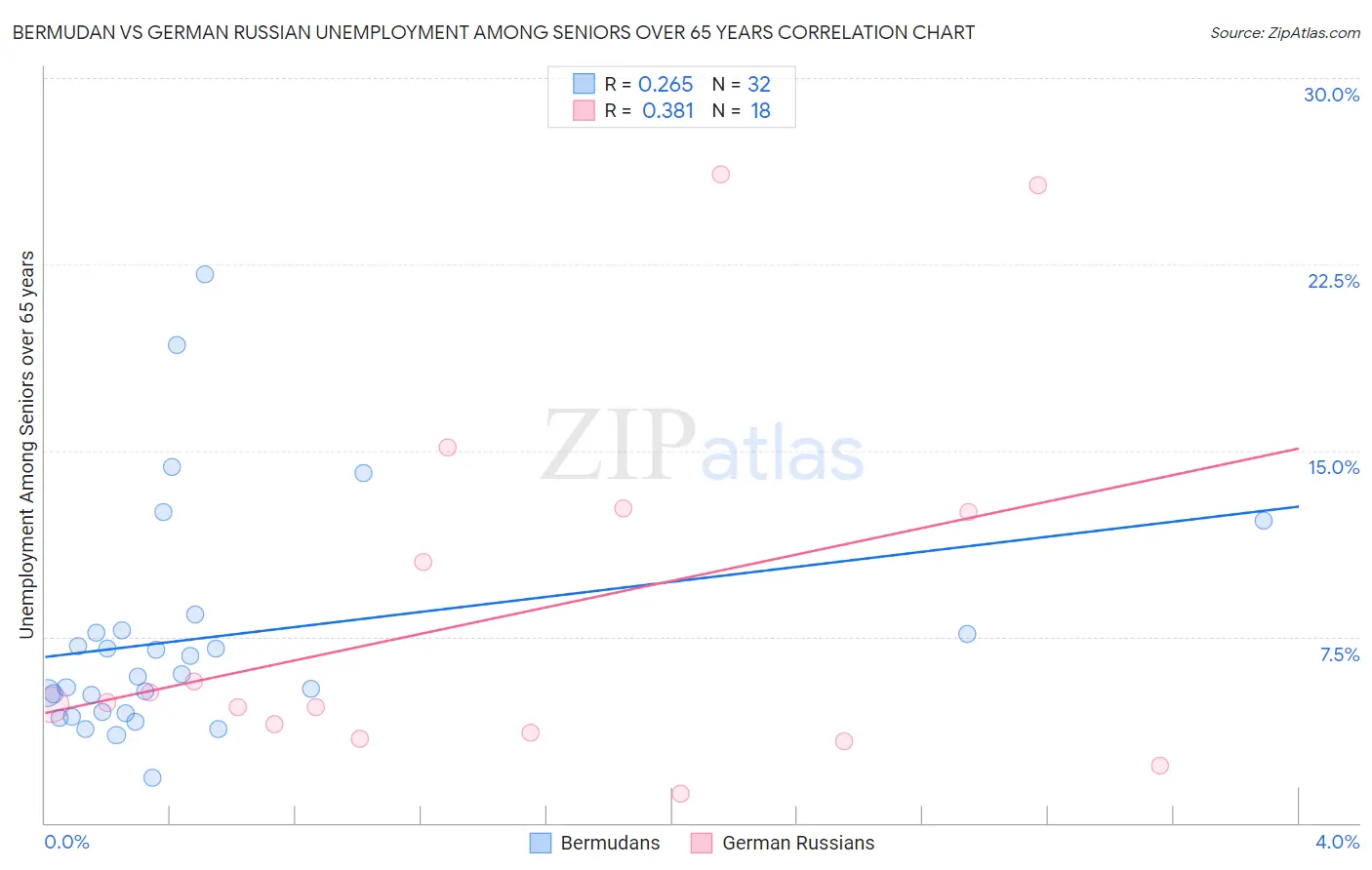 Bermudan vs German Russian Unemployment Among Seniors over 65 years