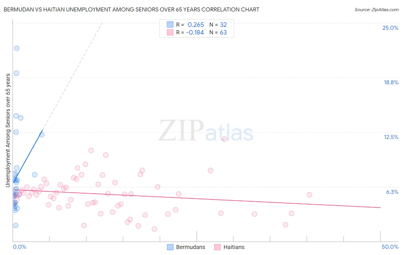 Bermudan vs Haitian Unemployment Among Seniors over 65 years