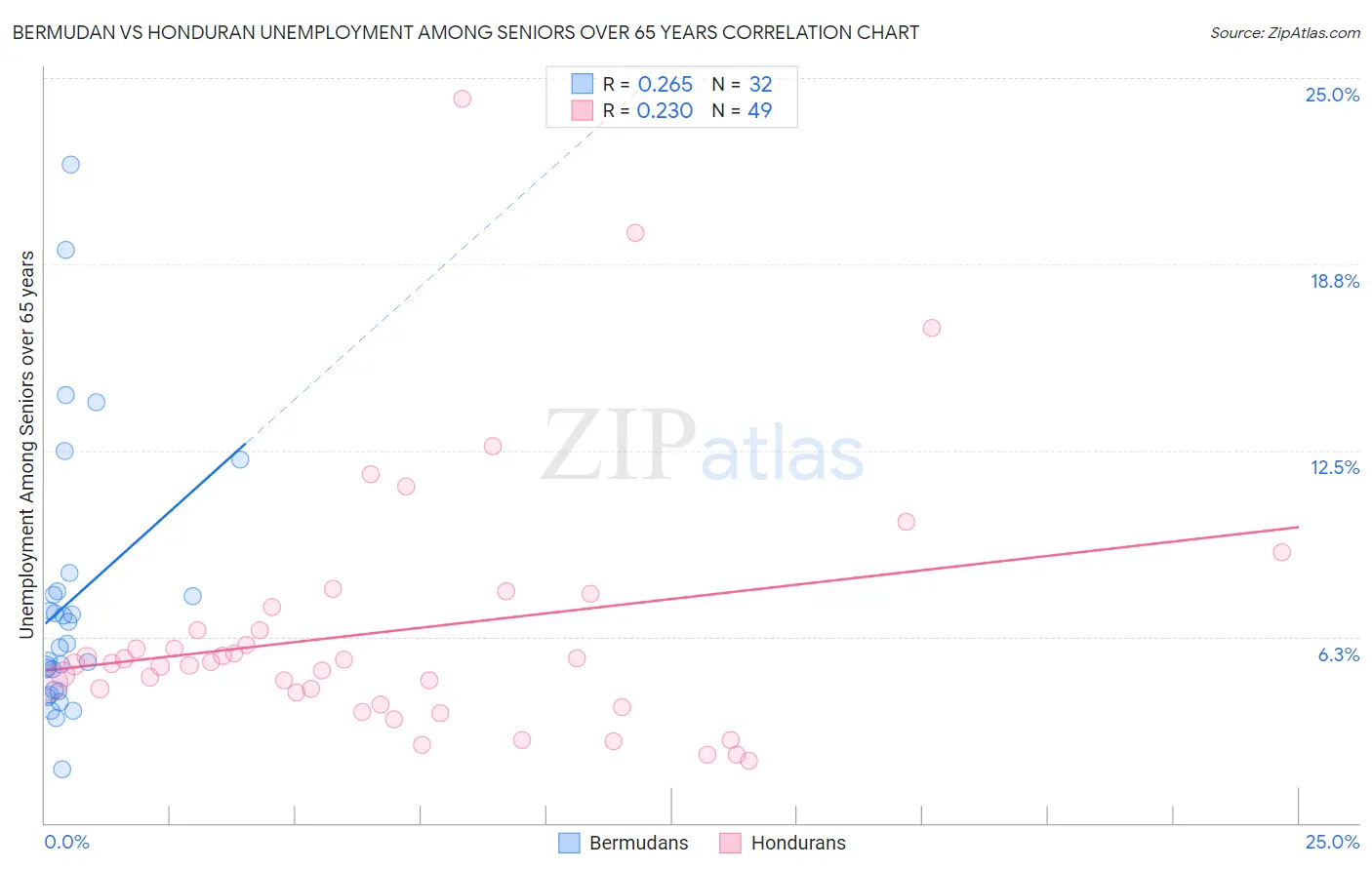 Bermudan vs Honduran Unemployment Among Seniors over 65 years
