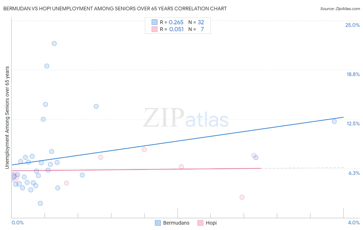 Bermudan vs Hopi Unemployment Among Seniors over 65 years