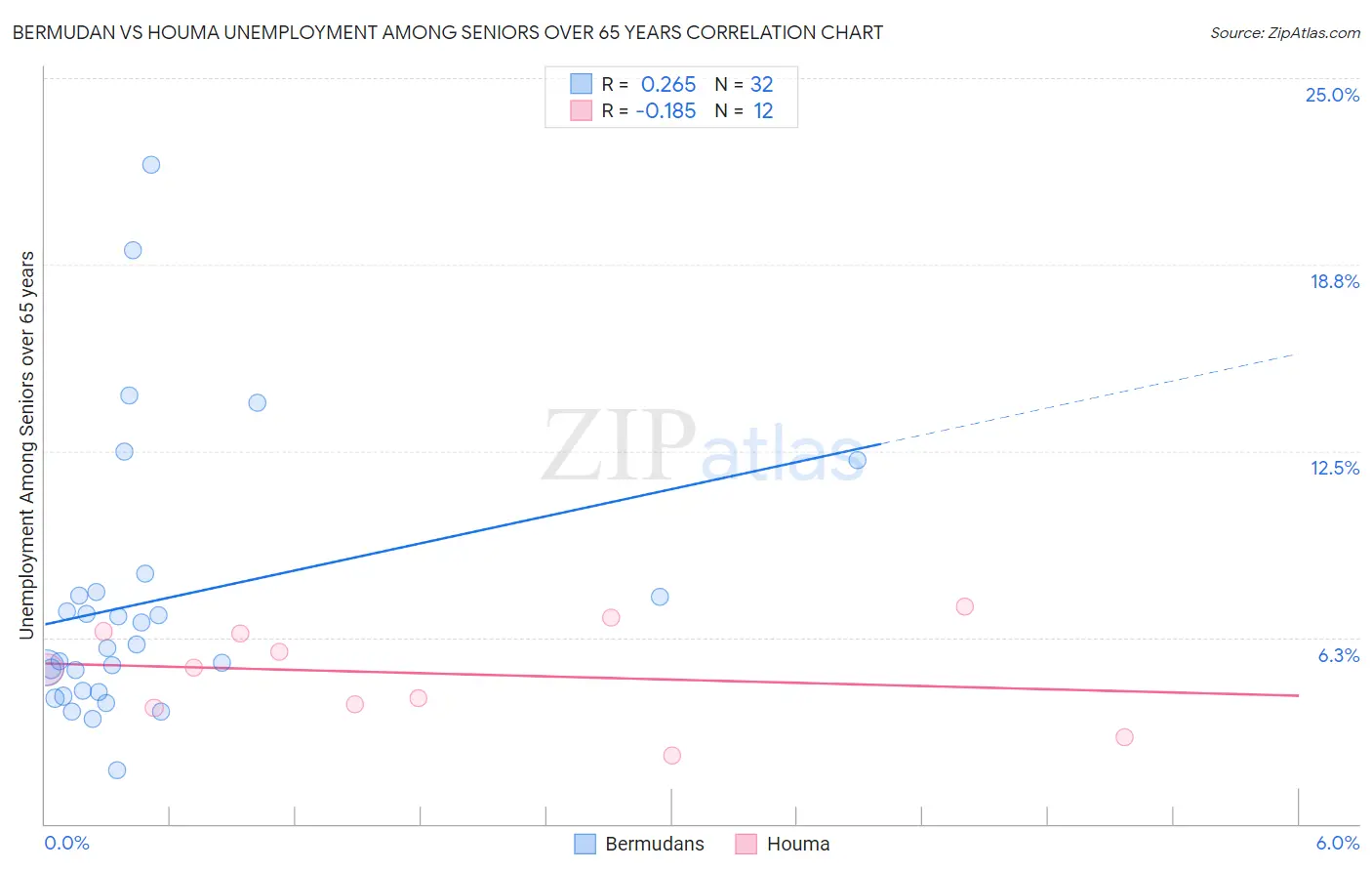 Bermudan vs Houma Unemployment Among Seniors over 65 years