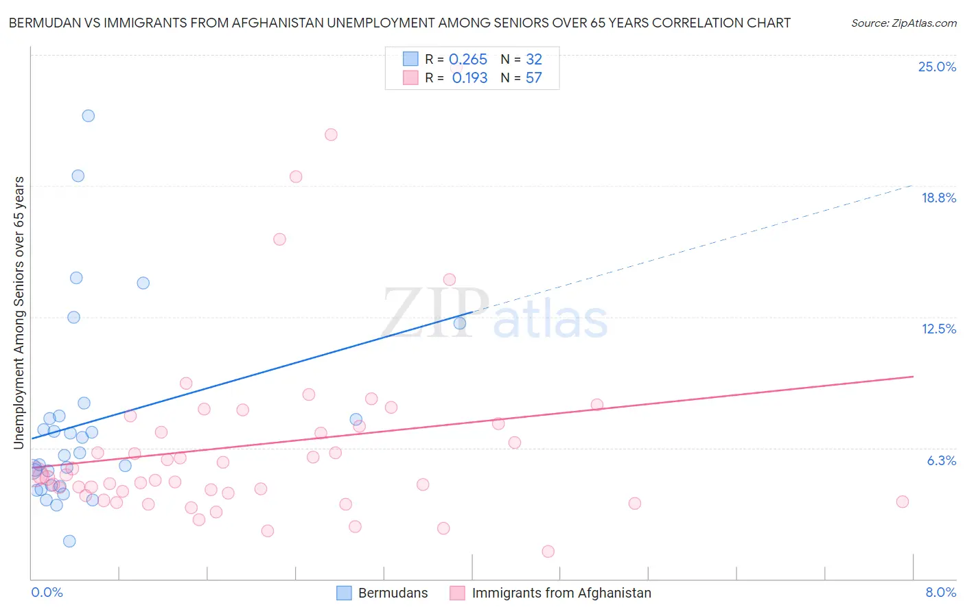 Bermudan vs Immigrants from Afghanistan Unemployment Among Seniors over 65 years