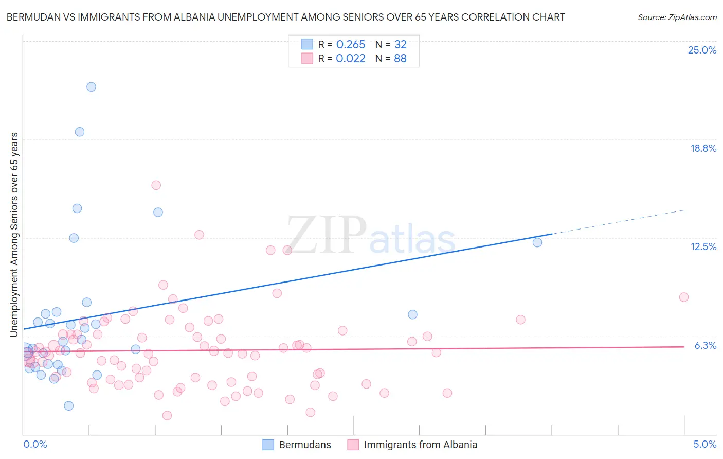 Bermudan vs Immigrants from Albania Unemployment Among Seniors over 65 years