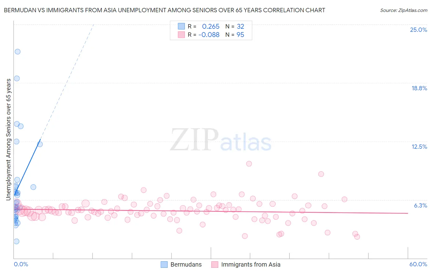 Bermudan vs Immigrants from Asia Unemployment Among Seniors over 65 years