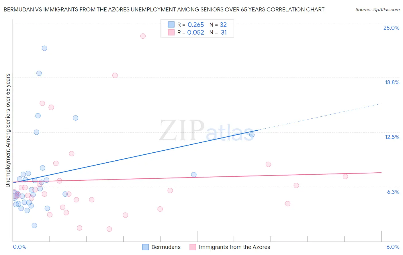 Bermudan vs Immigrants from the Azores Unemployment Among Seniors over 65 years