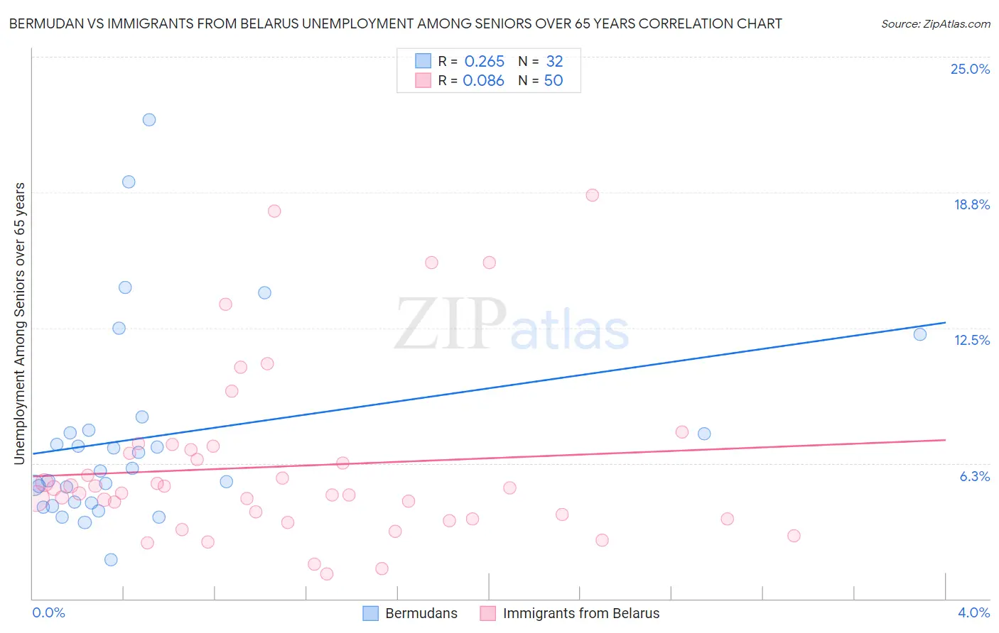 Bermudan vs Immigrants from Belarus Unemployment Among Seniors over 65 years