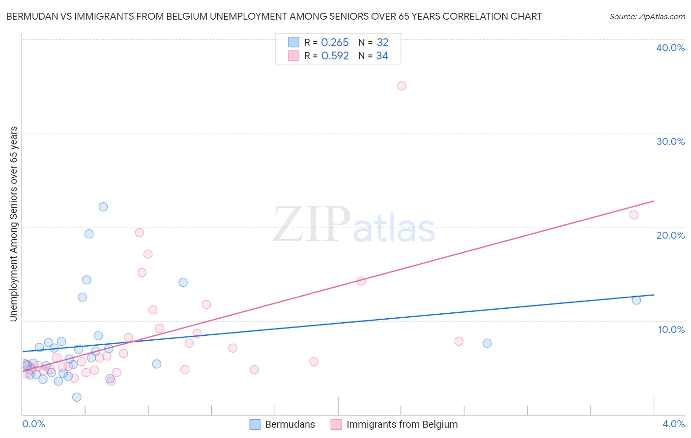 Bermudan vs Immigrants from Belgium Unemployment Among Seniors over 65 years