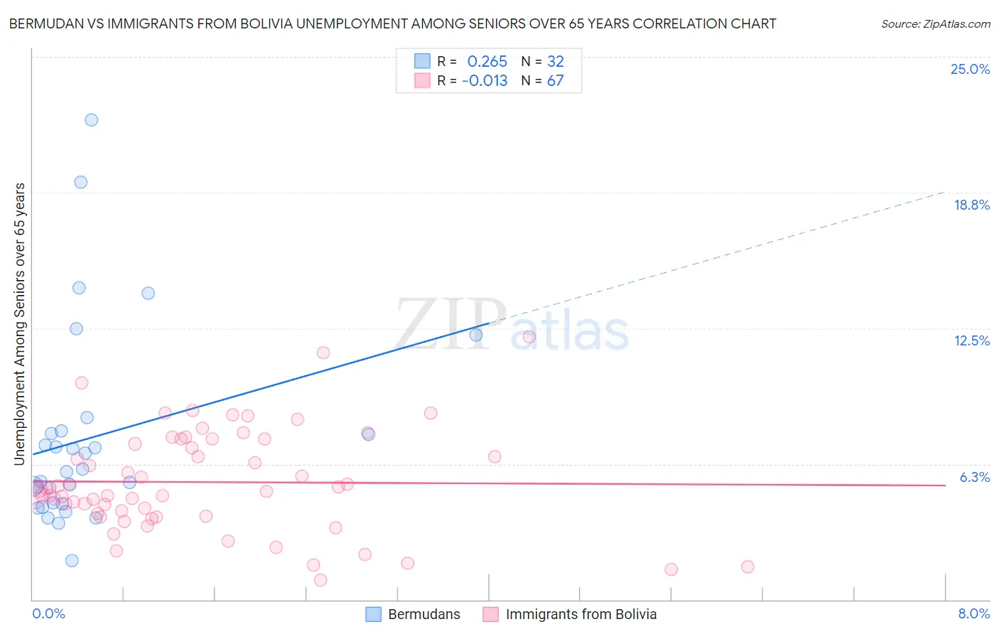 Bermudan vs Immigrants from Bolivia Unemployment Among Seniors over 65 years