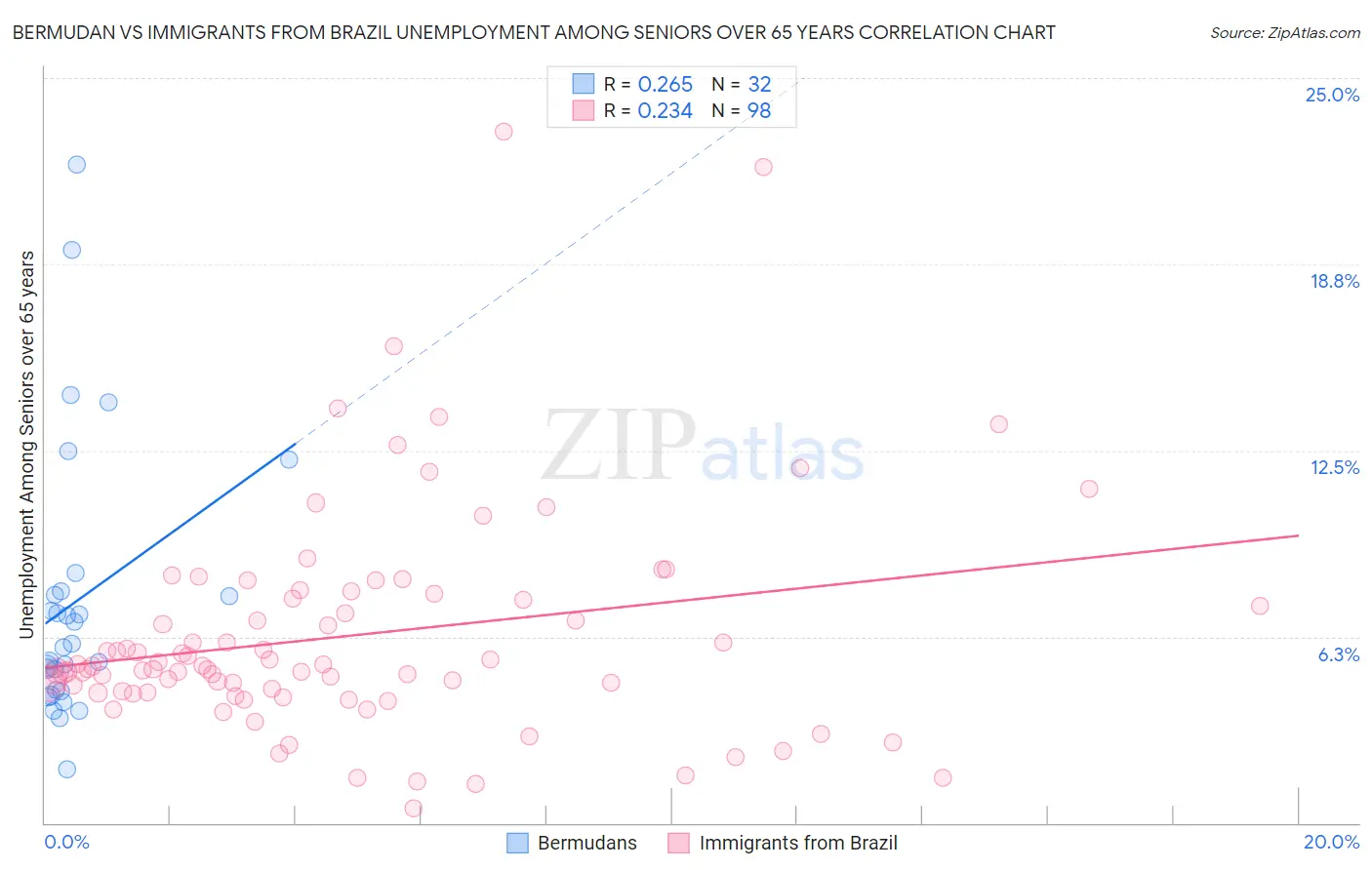 Bermudan vs Immigrants from Brazil Unemployment Among Seniors over 65 years