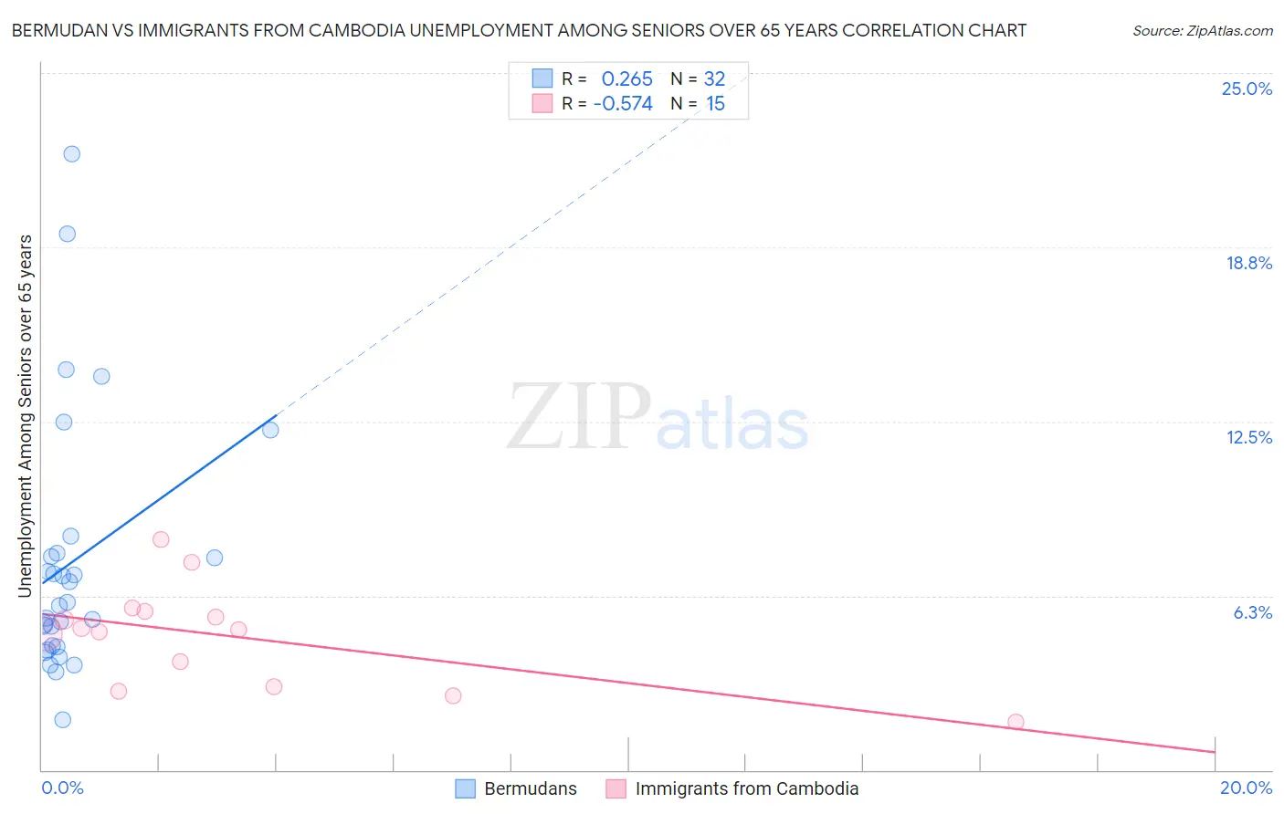 Bermudan vs Immigrants from Cambodia Unemployment Among Seniors over 65 years
