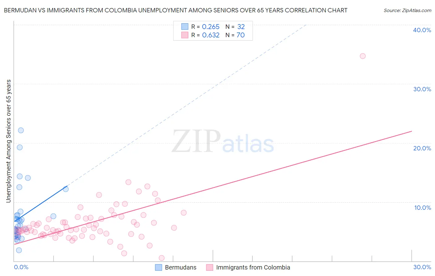 Bermudan vs Immigrants from Colombia Unemployment Among Seniors over 65 years