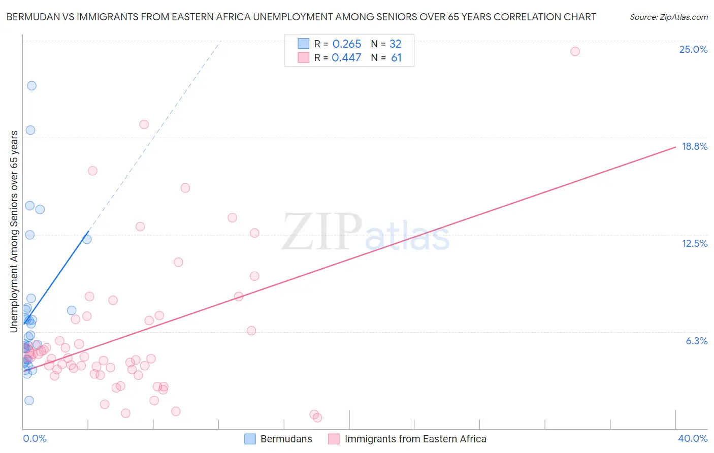 Bermudan vs Immigrants from Eastern Africa Unemployment Among Seniors over 65 years