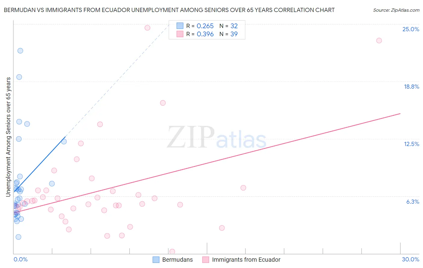 Bermudan vs Immigrants from Ecuador Unemployment Among Seniors over 65 years