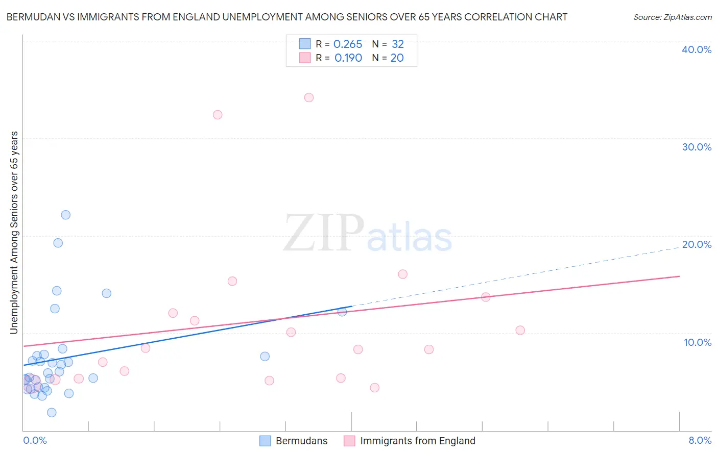 Bermudan vs Immigrants from England Unemployment Among Seniors over 65 years