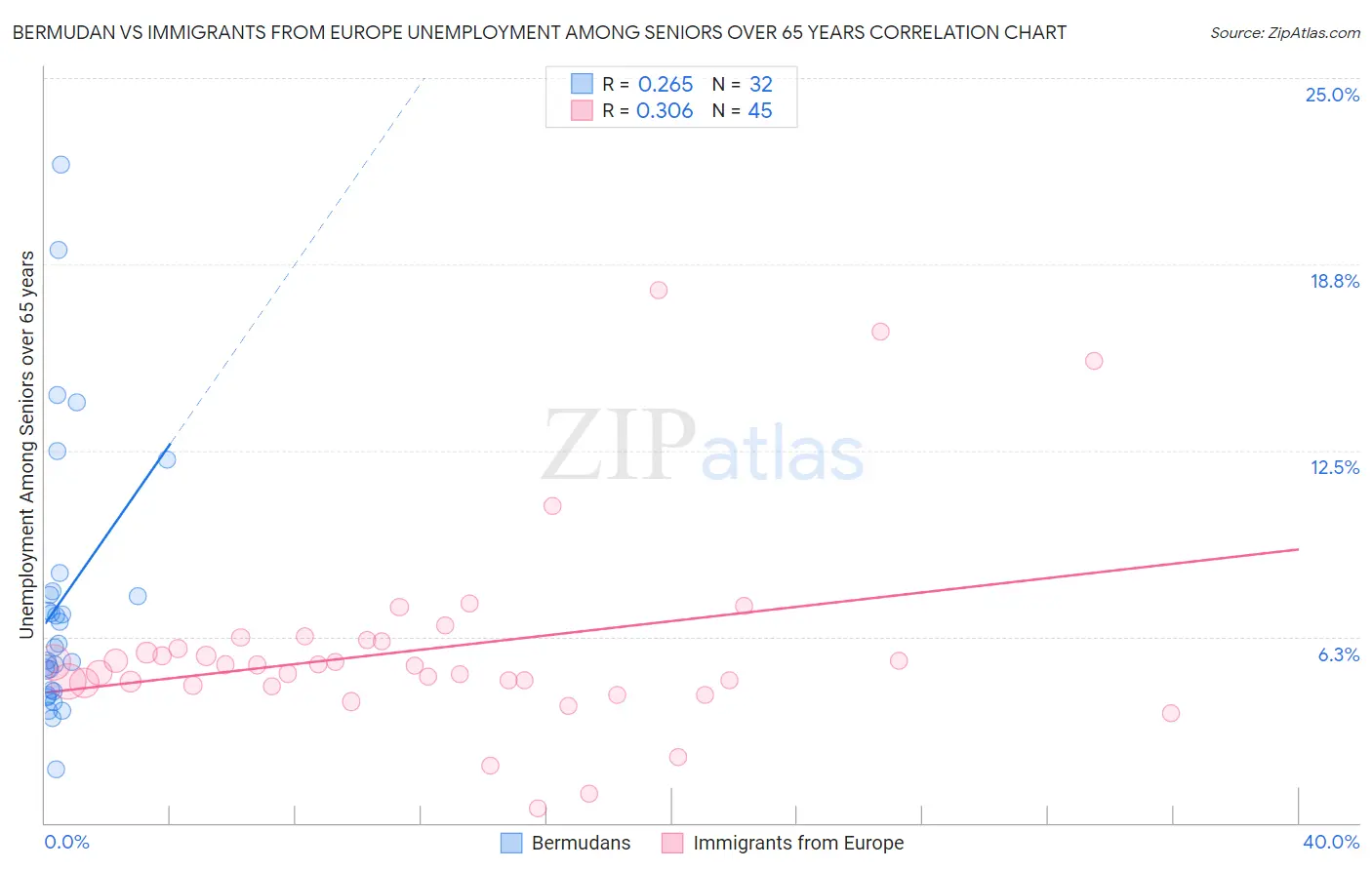 Bermudan vs Immigrants from Europe Unemployment Among Seniors over 65 years